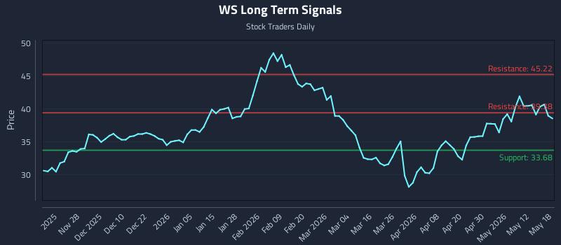 WS Long Term Analysis for May 18 2026 WS Long Term Analysis for May 18 2026