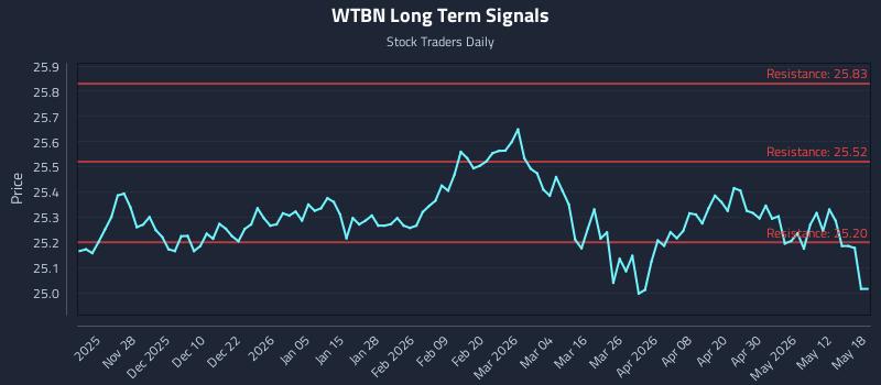 WTBN Long Term Analysis for May 18 2026
