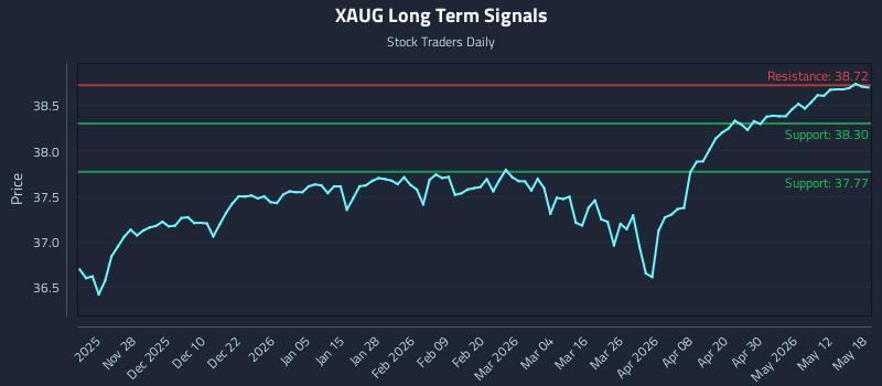 XAUG Long Term Analysis for May 18 2026 XAUG Long Term Analysis for May 18 2026