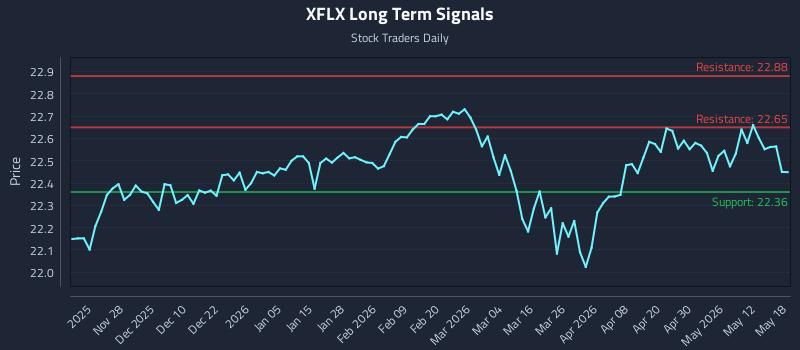 XFLX Long Term Analysis for May 18 2026