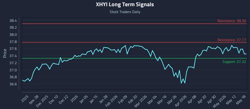 XHYI Long Term Analysis for May 18 2026 XHYI Long Term Analysis for May 18 2026