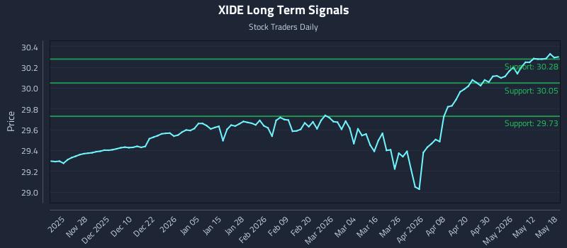 XIDE Long Term Analysis for May 18 2026 XIDE Long Term Analysis for May 18 2026