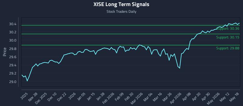 XISE Long Term Analysis for May 18 2026 XISE Long Term Analysis for May 18 2026