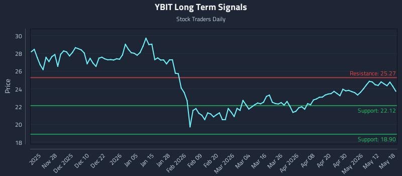 YBIT Long Term Analysis for May 18 2026 YBIT Long Term Analysis for May 18 2026