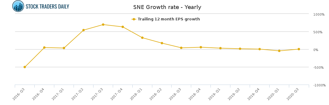 SNE Growth rate - Yearly