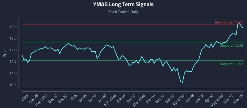 YMAG Long Term Analysis for May 18 2026 YMAG Long Term Analysis for May 18 2026