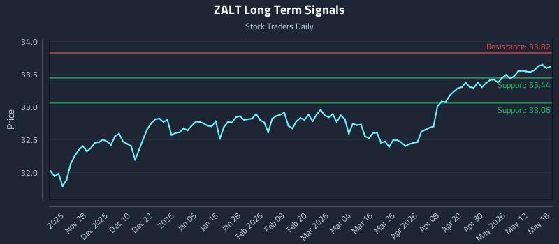ZALT Long Term Analysis for May 18 2026 ZALT Long Term Analysis for May 18 2026
