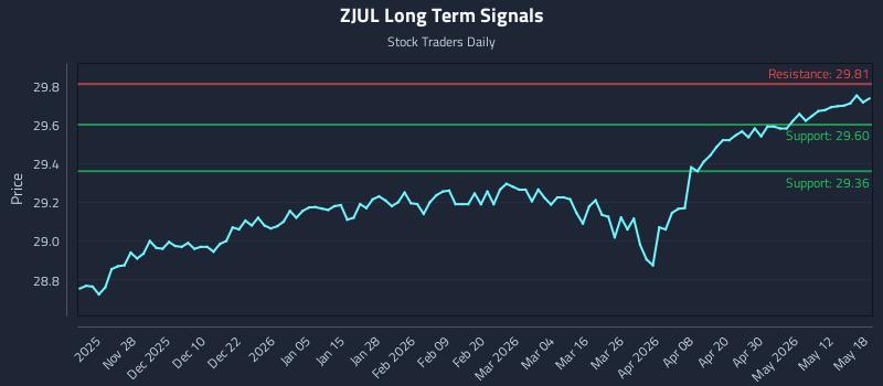 ZJUL Long Term Analysis for May 18 2026