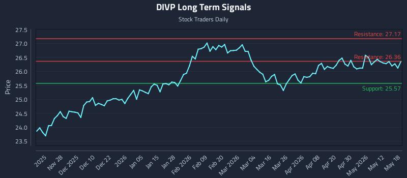 DIVP Long Term Analysis for May 18 2026
