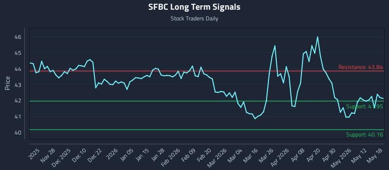 SFBC Long Term Analysis for May 18 2026 SFBC Long Term Analysis for May 18 2026