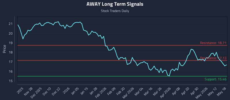 AWAY Long Term Analysis for May 18 2026