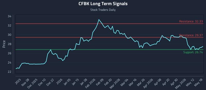CFBK Long Term Analysis for May 18 2026 CFBK Long Term Analysis for May 18 2026