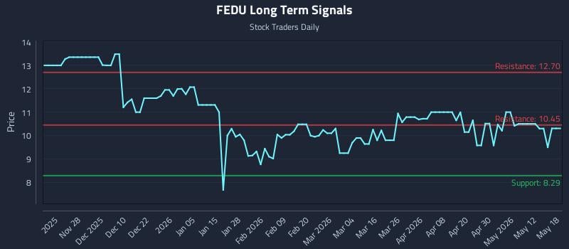 FEDU Long Term Analysis for May 18 2026 FEDU Long Term Analysis for May 18 2026