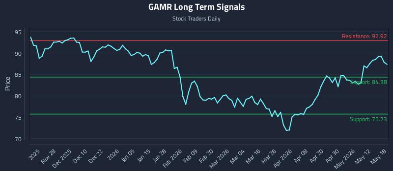 GAMR Long Term Analysis for May 18 2026 GAMR Long Term Analysis for May 18 2026