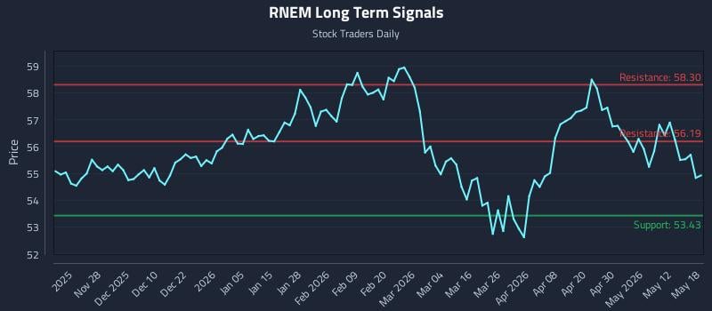 RNEM Long Term Analysis for May 18 2026