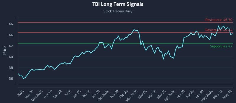 TDI Long Term Analysis for May 18 2026