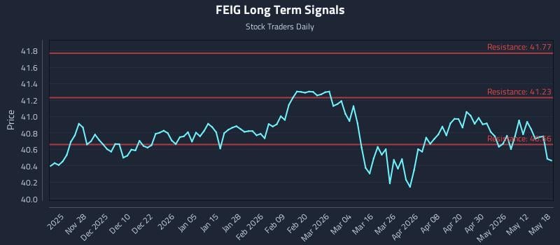 FEIG Long Term Analysis for May 18 2026