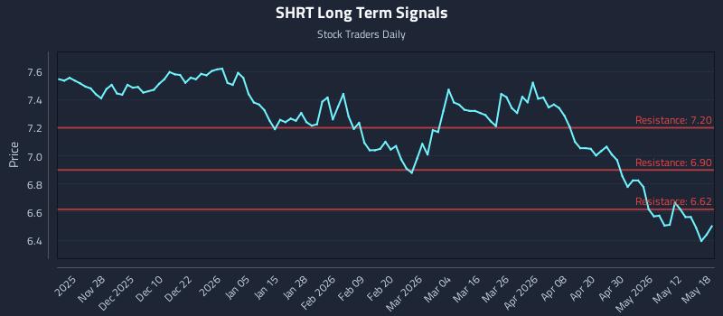 SHRT Long Term Analysis for May 18 2026 SHRT Long Term Analysis for May 18 2026