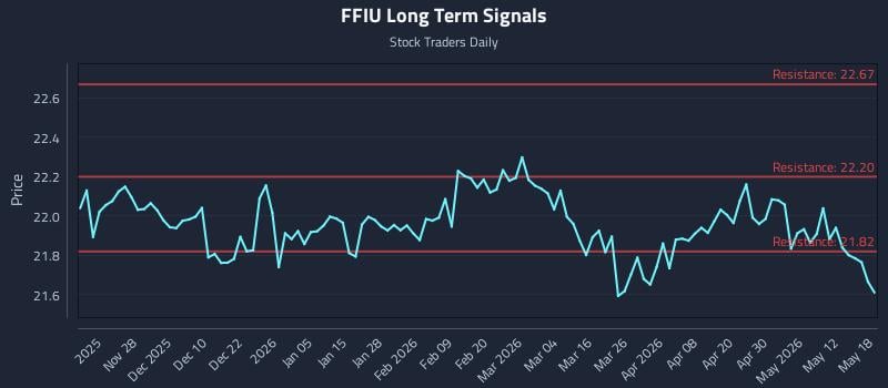 FFIU Long Term Analysis for May 18 2026 FFIU Long Term Analysis for May 18 2026