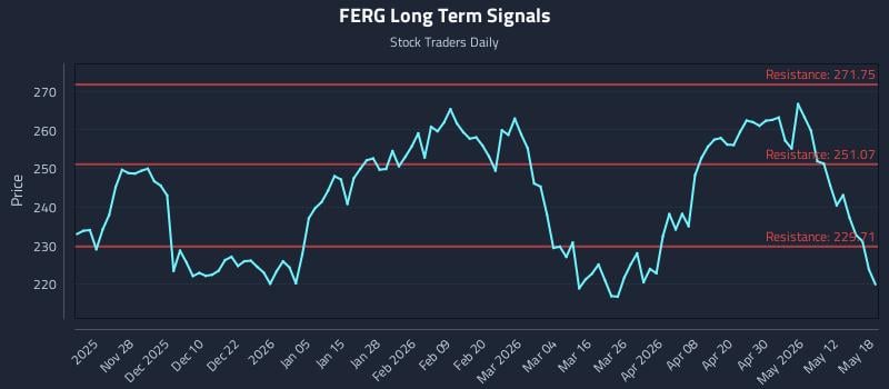 FERG Long Term Analysis for May 18 2026 FERG Long Term Analysis for May 18 2026