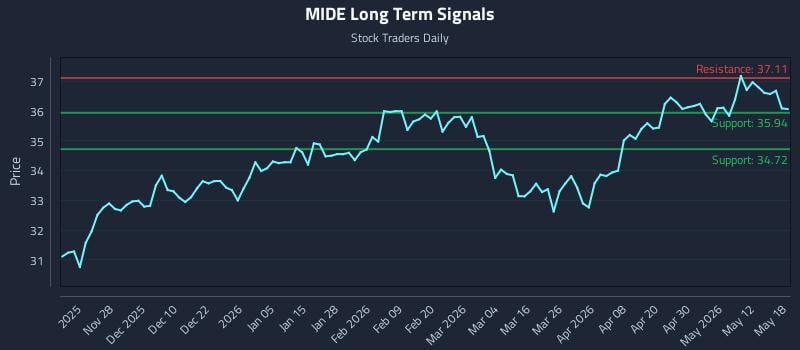 MIDE Long Term Analysis for May 18 2026 MIDE Long Term Analysis for May 18 2026