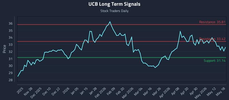 UCB Long Term Analysis for May 18 2026 UCB Long Term Analysis for May 18 2026