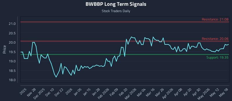BWBBP Long Term Analysis for May 18 2026 BWBBP Long Term Analysis for May 18 2026