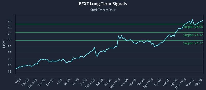 EFXT Long Term Analysis for May 18 2026