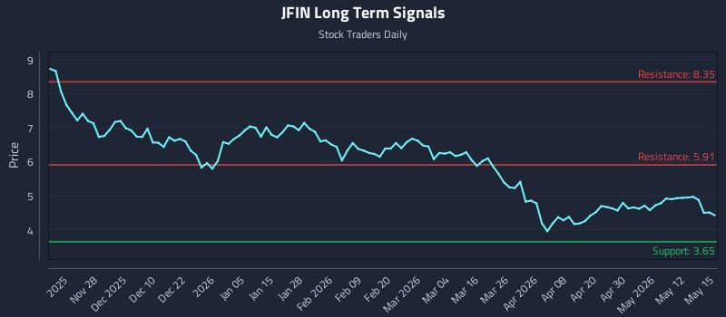 JFIN Long Term Analysis for May 18 2026 JFIN Long Term Analysis for May 18 2026
