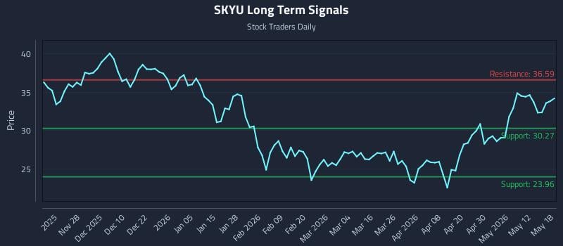 SKYU Long Term Analysis for May 18 2026 SKYU Long Term Analysis for May 18 2026