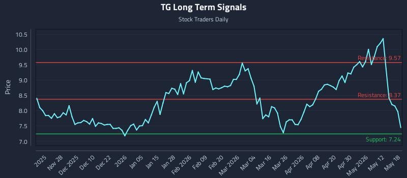 TG Long Term Analysis for May 18 2026 TG Long Term Analysis for May 18 2026