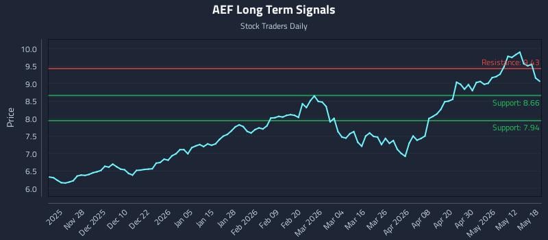 AEF Long Term Analysis for May 18 2026 AEF Long Term Analysis for May 18 2026
