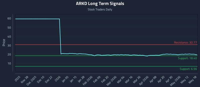 ARKD Long Term Analysis for May 18 2026