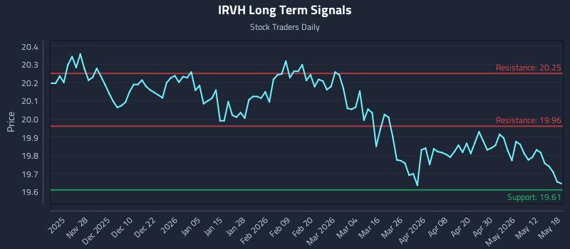 IRVH Long Term Analysis for May 18 2026