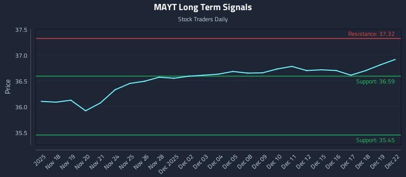 MAYT Long Term Analysis for May 18 2026