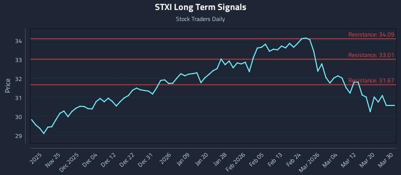 STXI Long Term Analysis for May 18 2026 STXI Long Term Analysis for May 18 2026