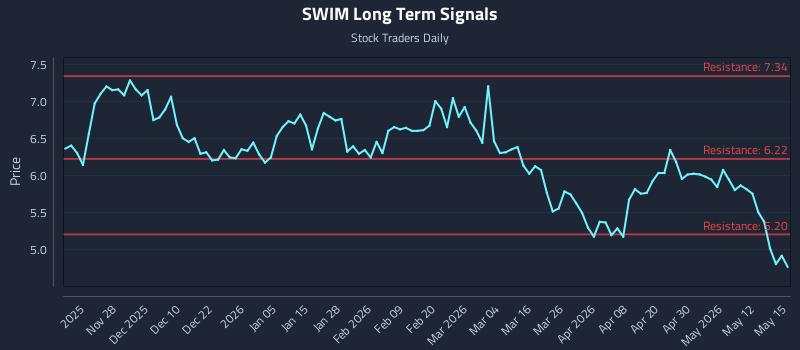 SWIM Long Term Analysis for May 18 2026 SWIM Long Term Analysis for May 18 2026