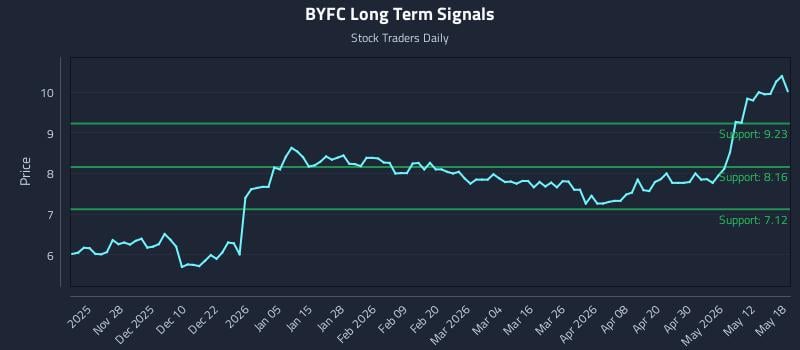 BYFC Long Term Analysis for May 18 2026