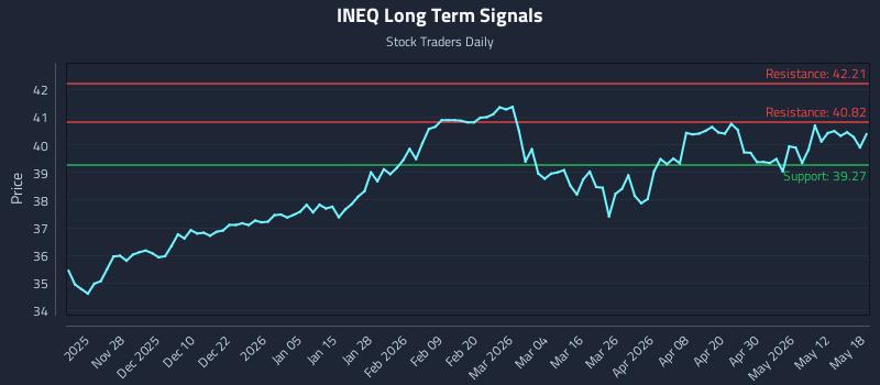 INEQ Long Term Analysis for May 18 2026 INEQ Long Term Analysis for May 18 2026