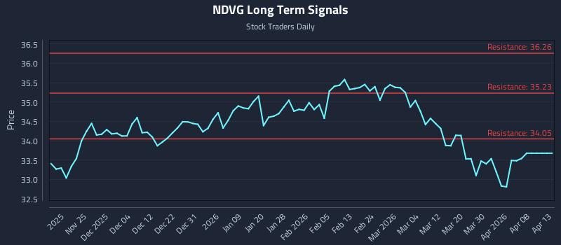 NDVG Long Term Analysis for May 18 2026