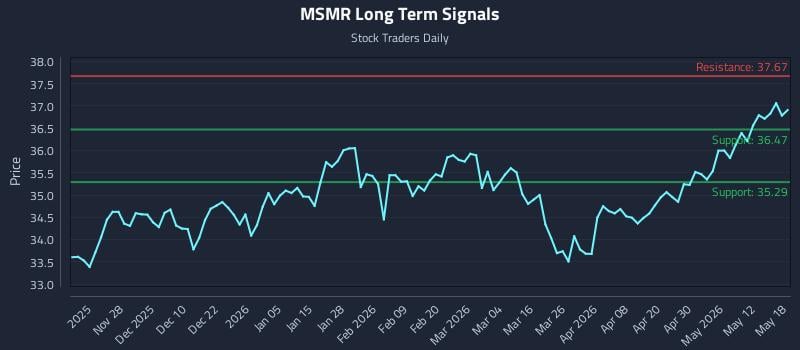MSMR Long Term Analysis for May 18 2026 MSMR Long Term Analysis for May 18 2026