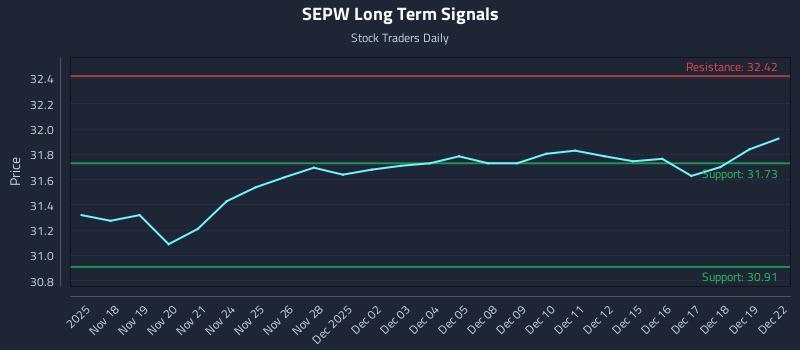 SEPW Long Term Analysis for May 18 2026