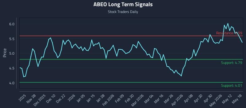 ABEO Long Term Analysis for May 18 2026 ABEO Long Term Analysis for May 18 2026