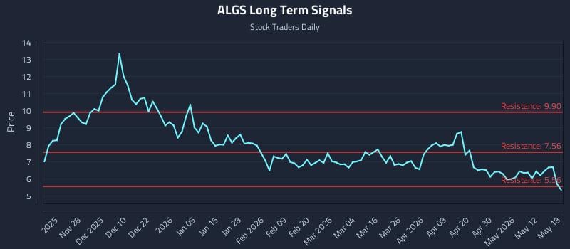 ALGS Long Term Analysis for May 18 2026 ALGS Long Term Analysis for May 18 2026