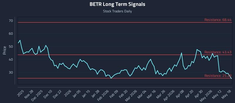 BETR Long Term Analysis for May 18 2026 BETR Long Term Analysis for May 18 2026