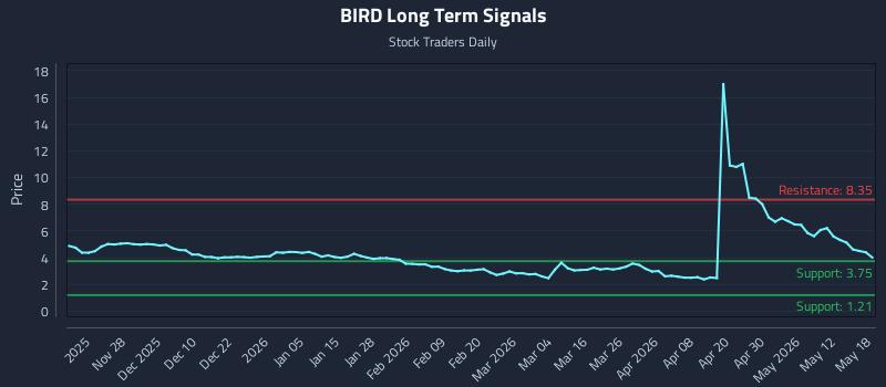 BIRD Long Term Analysis for May 18 2026 BIRD Long Term Analysis for May 18 2026