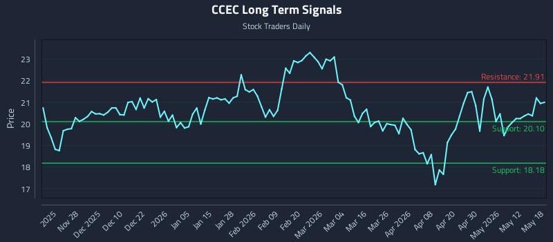 CCEC Long Term Analysis for May 18 2026 CCEC Long Term Analysis for May 18 2026