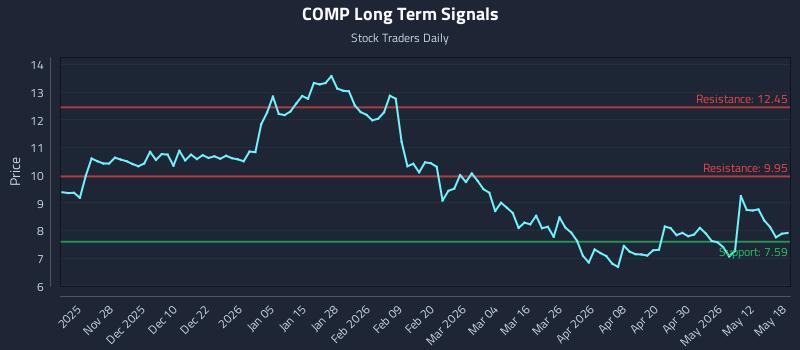 COMP Long Term Analysis for May 18 2026