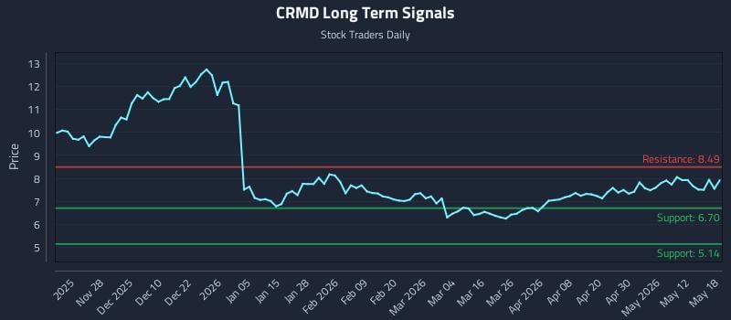 CRMD Long Term Analysis for May 18 2026 CRMD Long Term Analysis for May 18 2026