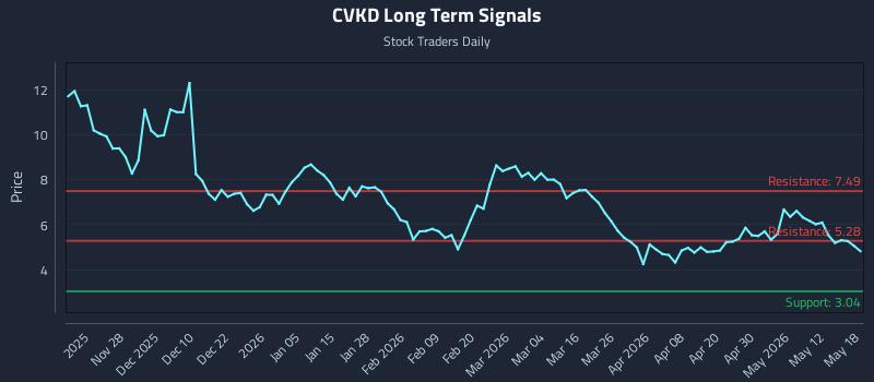 CVKD Long Term Analysis for May 18 2026 CVKD Long Term Analysis for May 18 2026